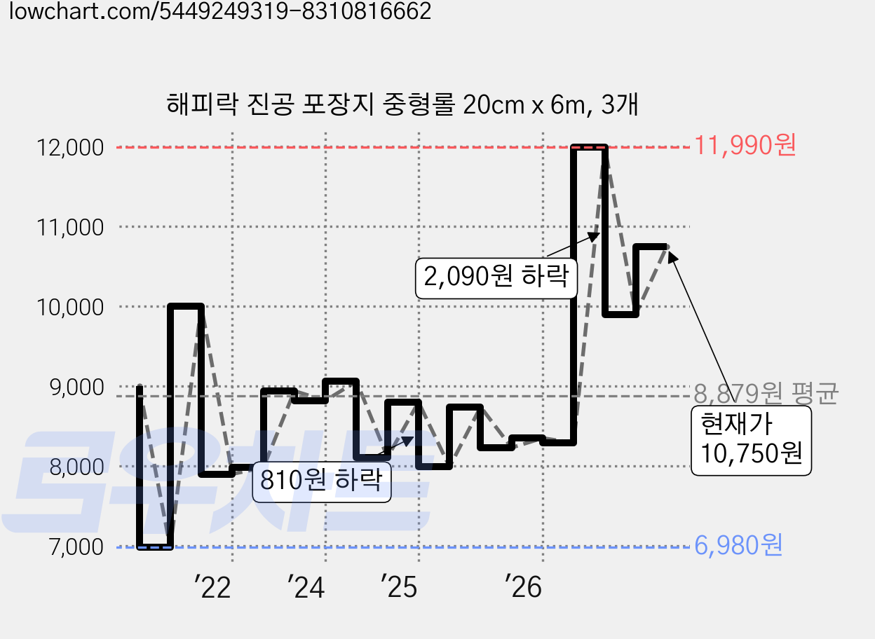 해피락 진공 포장지 중형롤 20cm x 6m, 3개 가격 변동 차트, 현재가 10,750원, 관측 최저가 6,980원