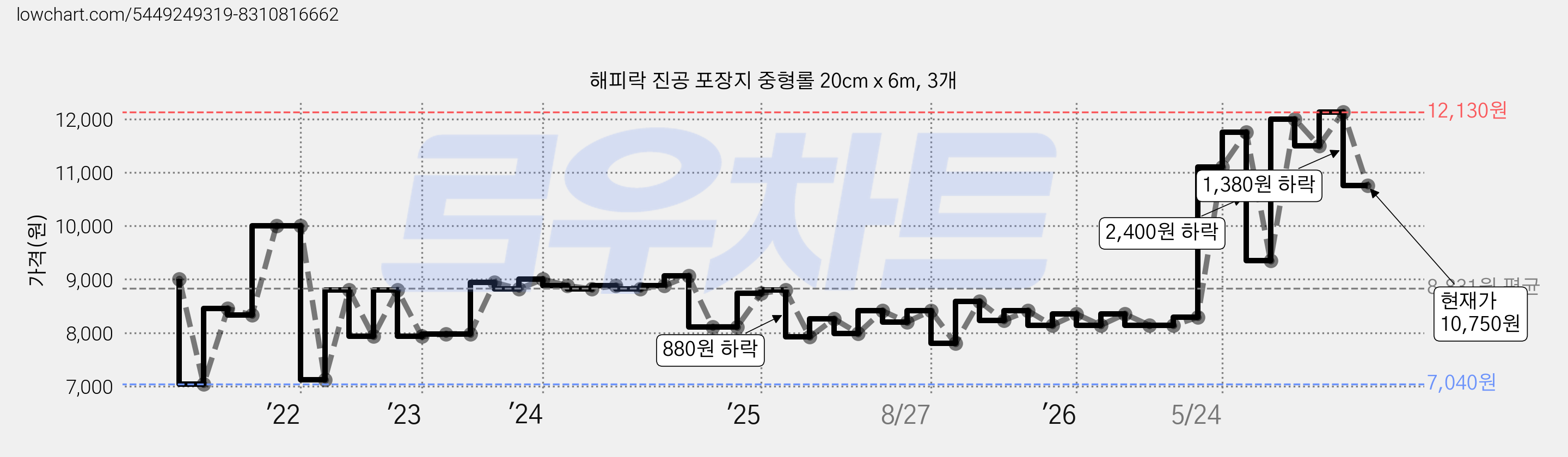 해피락 진공 포장지 중형롤 20cm x 6m, 3개 가격 변동 차트, 현재가 10,750원, 관측 최저가 6,980원