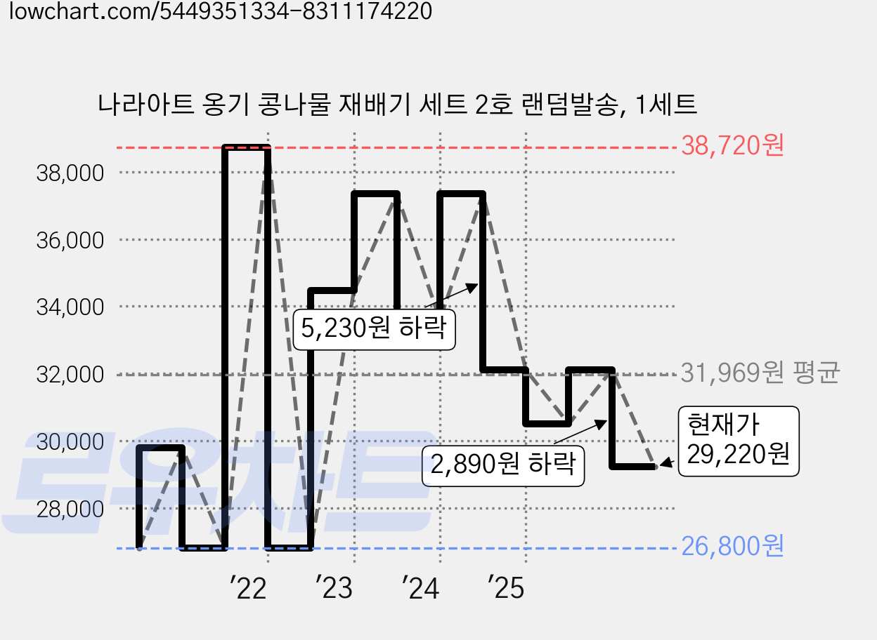 나라아트 옹기 콩나물 재배기 세트 2호 랜덤발송, 1세트 가격 변동 차트, 현재가 29,220원, 관측 최저가 26,800원