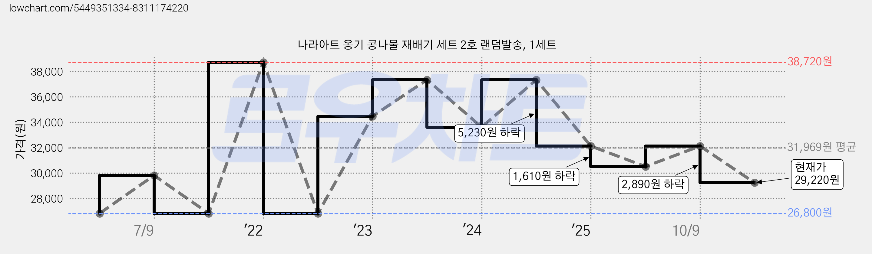 나라아트 옹기 콩나물 재배기 세트 2호 랜덤발송, 1세트 가격 변동 차트, 현재가 29,220원, 관측 최저가 26,800원