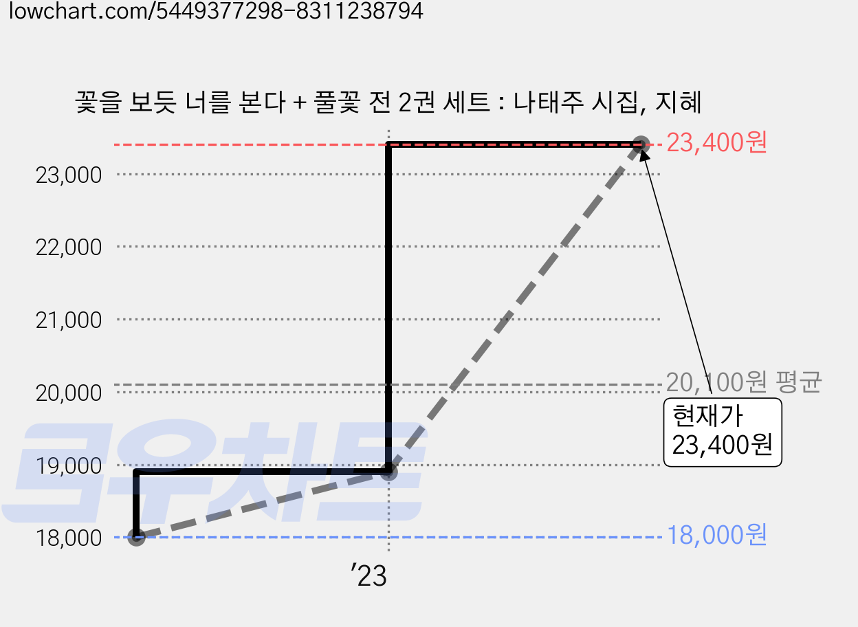 꽃을 보듯 너를 본다 + 풀꽃 전 2권 세트 : 나태주 시집, 지혜 가격 변동 차트, 현재가 23,400원, 관측 최저가 18,000원