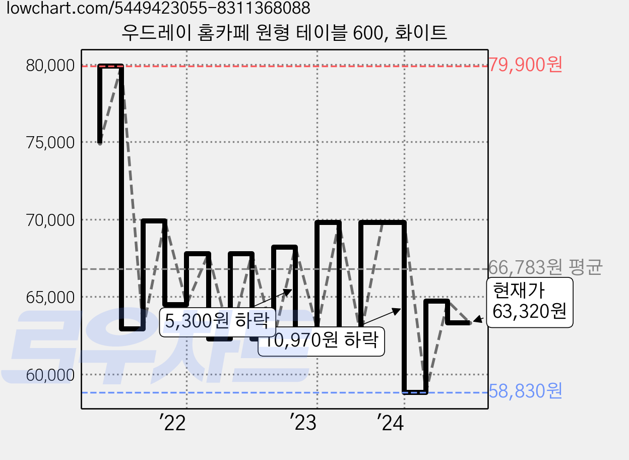 우드레이 홈카페 원형 테이블 600, 화이트 가격 변동 차트, 현재가 63,320원, 관측 최저가 58,830원