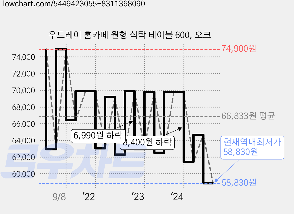 우드레이 홈카페 원형 식탁 테이블 600, 오크 가격 변동 차트, 현재가 58,830원, 역대최저가