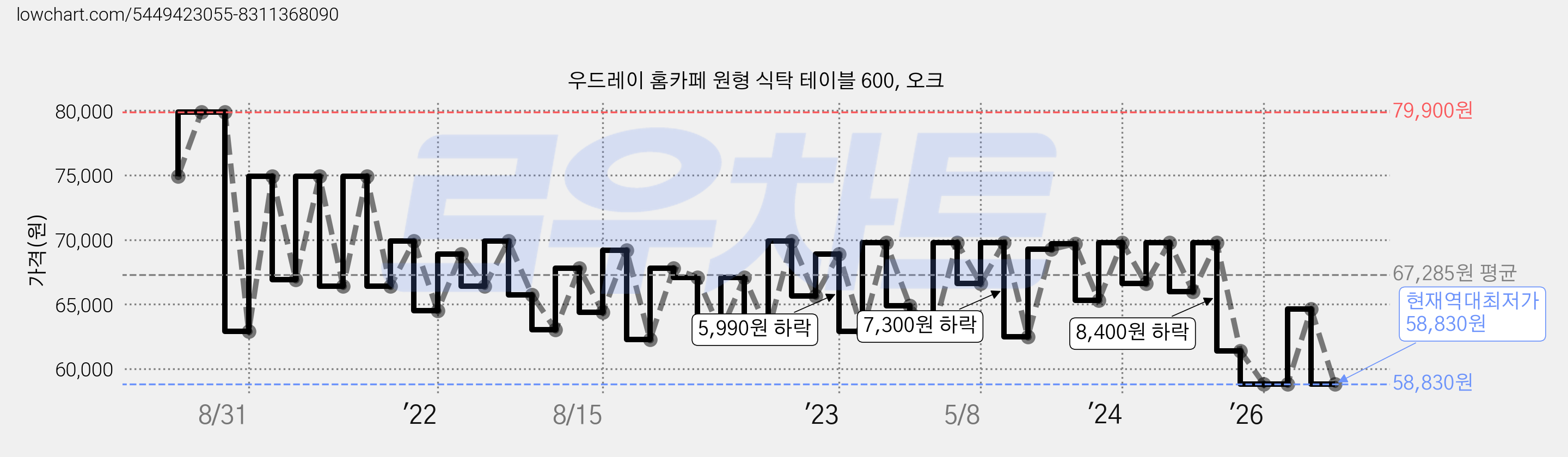우드레이 홈카페 원형 식탁 테이블 600, 오크 가격 변동 차트, 현재가 58,830원, 역대최저가