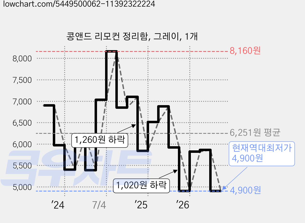 콩앤드 리모컨 정리함, 그레이, 1개 가격 변동 차트, 현재가 4,900원, 역대최저가