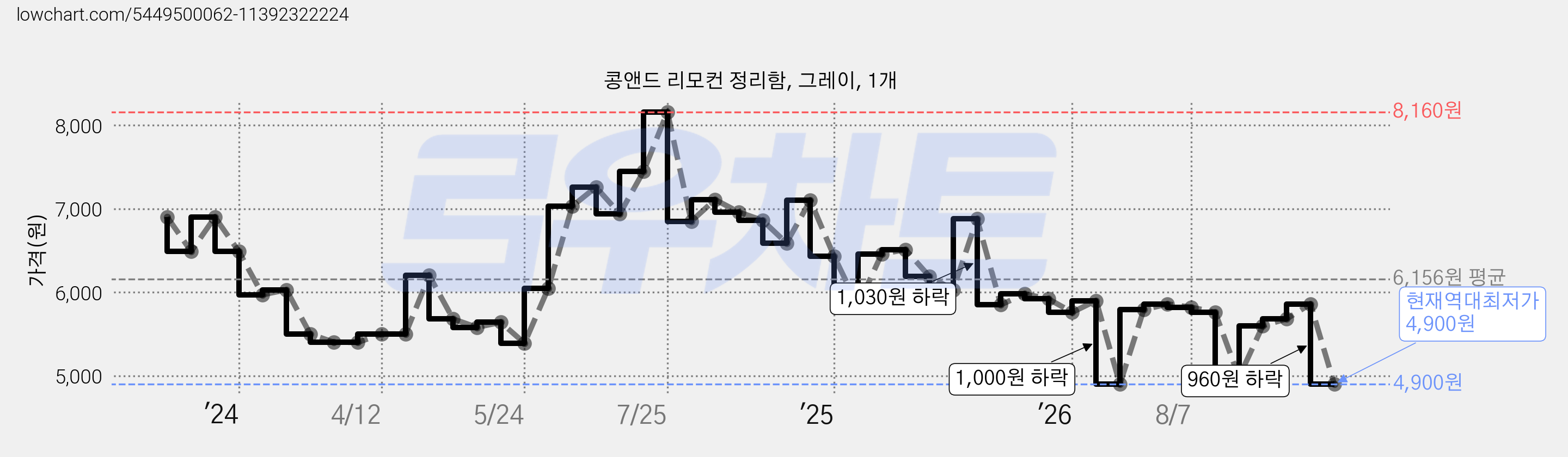 콩앤드 리모컨 정리함, 그레이, 1개 가격 변동 차트, 현재가 4,900원, 역대최저가