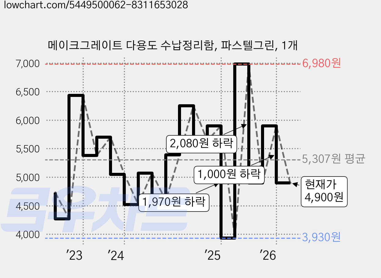 메이크그레이트 다용도 수납정리함, 파스텔그린, 1개 가격 변동 차트, 현재가 4,900원, 관측 최저가 3,930원