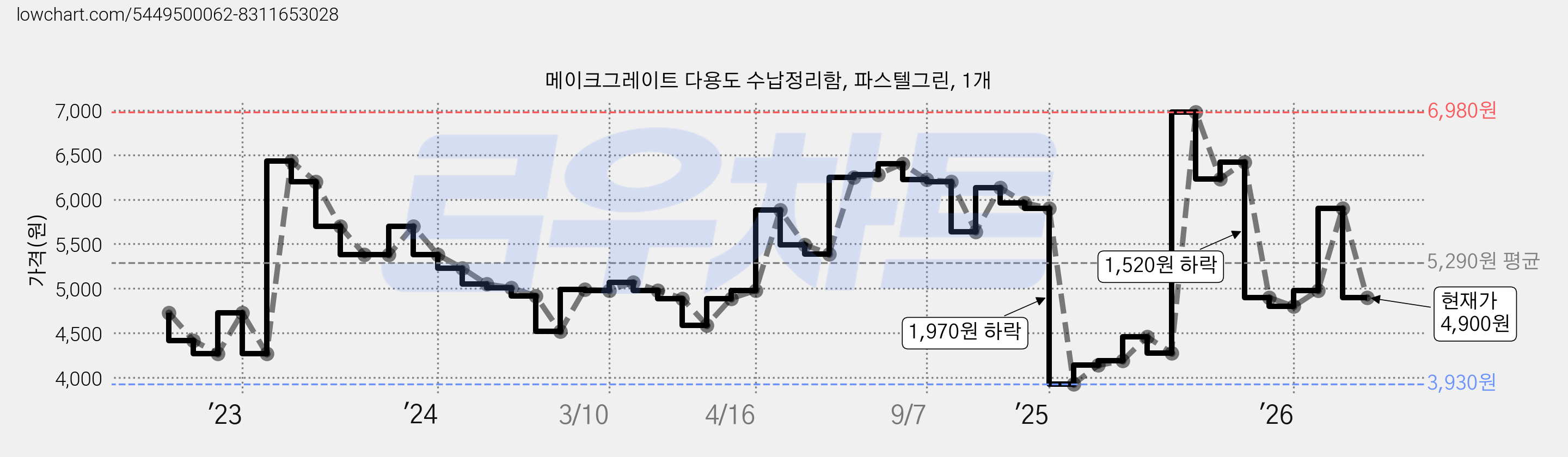 메이크그레이트 다용도 수납정리함, 파스텔그린, 1개 가격 변동 차트, 현재가 4,900원, 관측 최저가 3,930원
