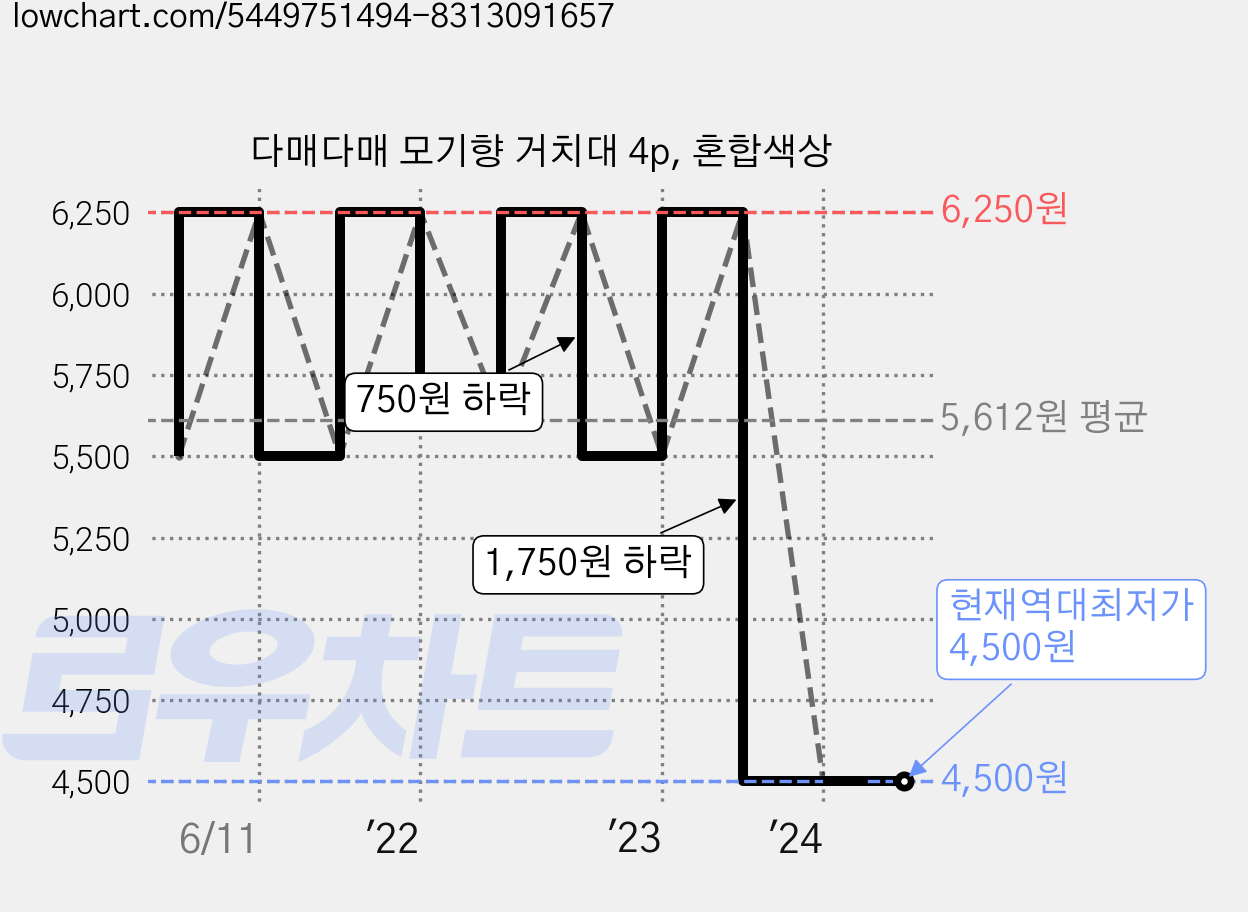 다매다매 모기향 거치대 4p, 혼합색상 가격 변동 차트, 현재가 4,500원, 역대최저가