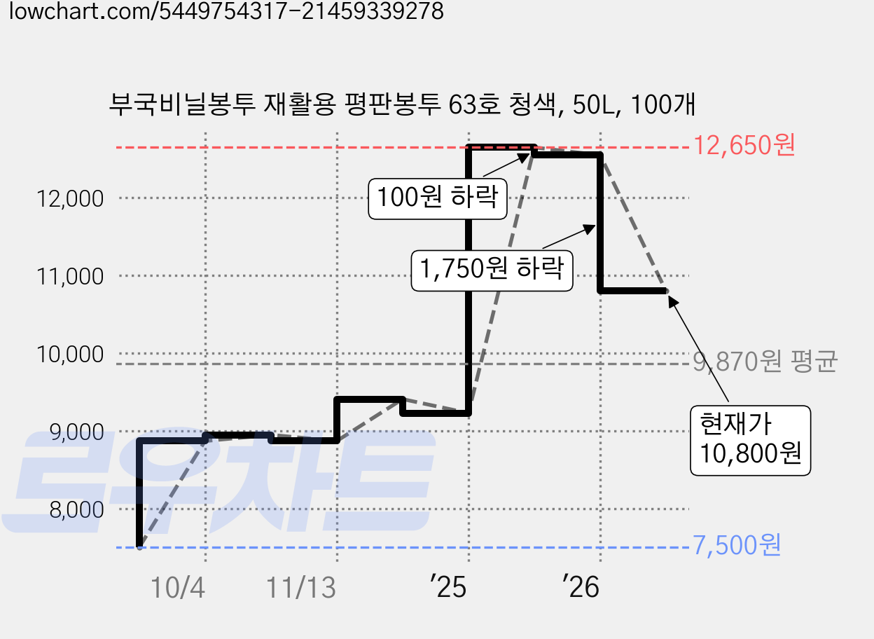 부국비닐봉투 재활용 평판봉투 63호 청색, 50L, 100개 가격 변동 차트, 현재가 10,800원, 관측 최저가 7,500원