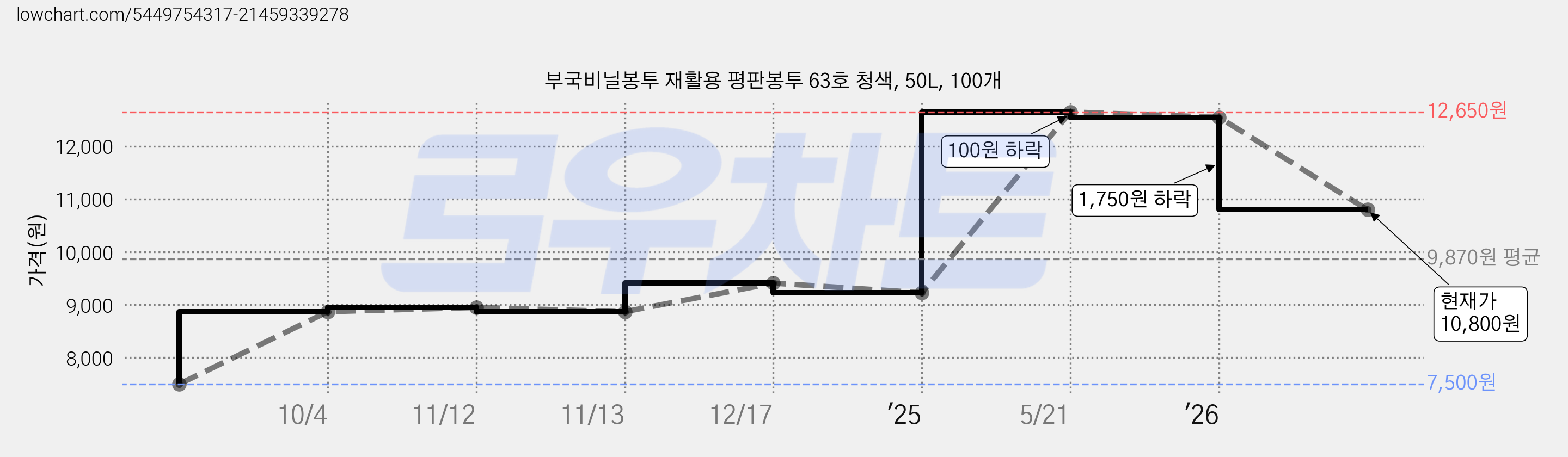 부국비닐봉투 재활용 평판봉투 63호 청색, 50L, 100개 가격 변동 차트, 현재가 10,800원, 관측 최저가 7,500원