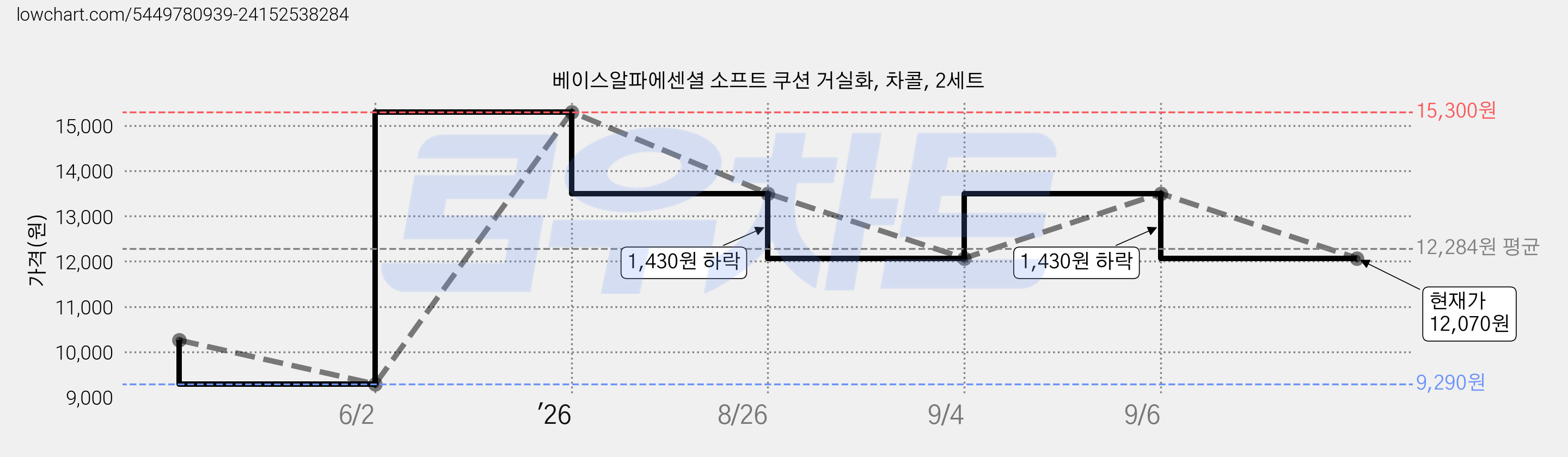 베이스알파에센셜 소프트 쿠션 거실화, 차콜, 2세트 가격 변동 차트, 현재가 12,070원, 관측 최저가 9,290원