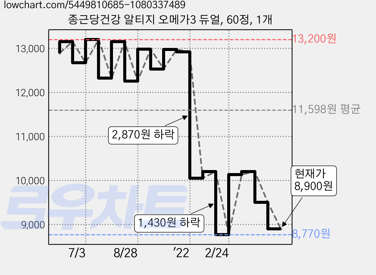 종근당건강 알티지 오메가3 듀얼, 60정, 1개 가격 변동 차트, 현재가 8,900원, 관측 최저가 8,640원