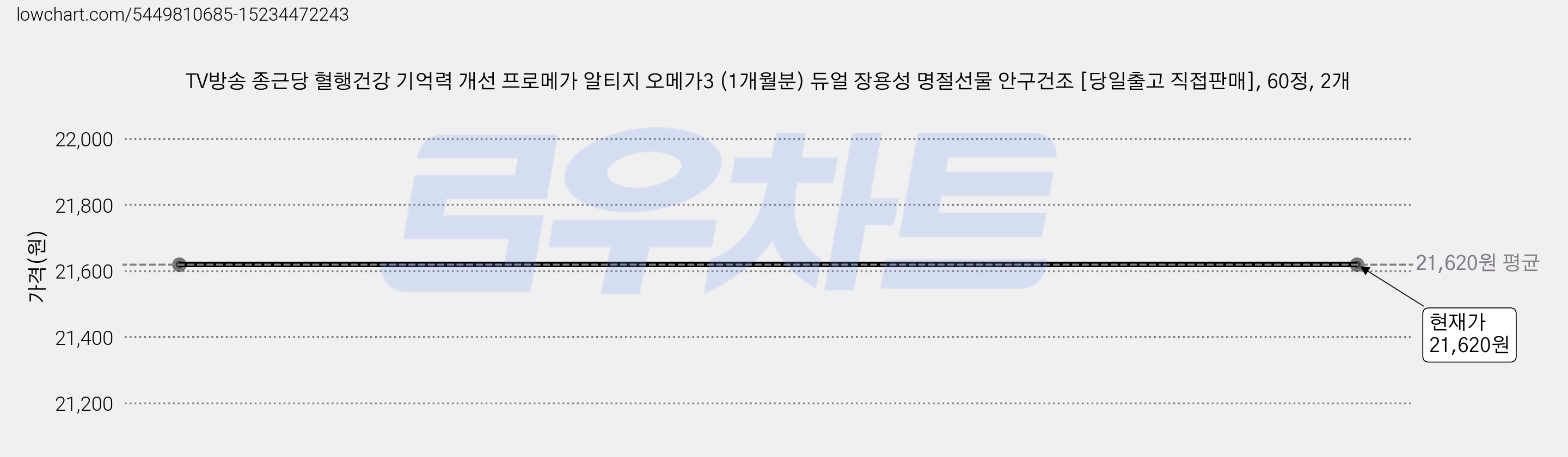 TV방송 종근당 혈행건강 기억력 개선 프로메가 알티지 오메가3 (1개월분) 듀얼 장용성 명절선물 안구건조 [당일출고 직접판매], 60정, 2개 가격 변동 차트, 현재가 21,620원
