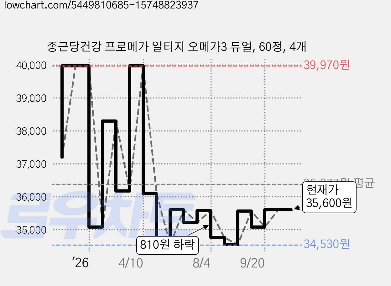 종근당건강 프로메가 알티지 오메가3 듀얼, 60정, 4개 가격 변동 차트, 현재가 35,060원, 관측 최저가 34,330원