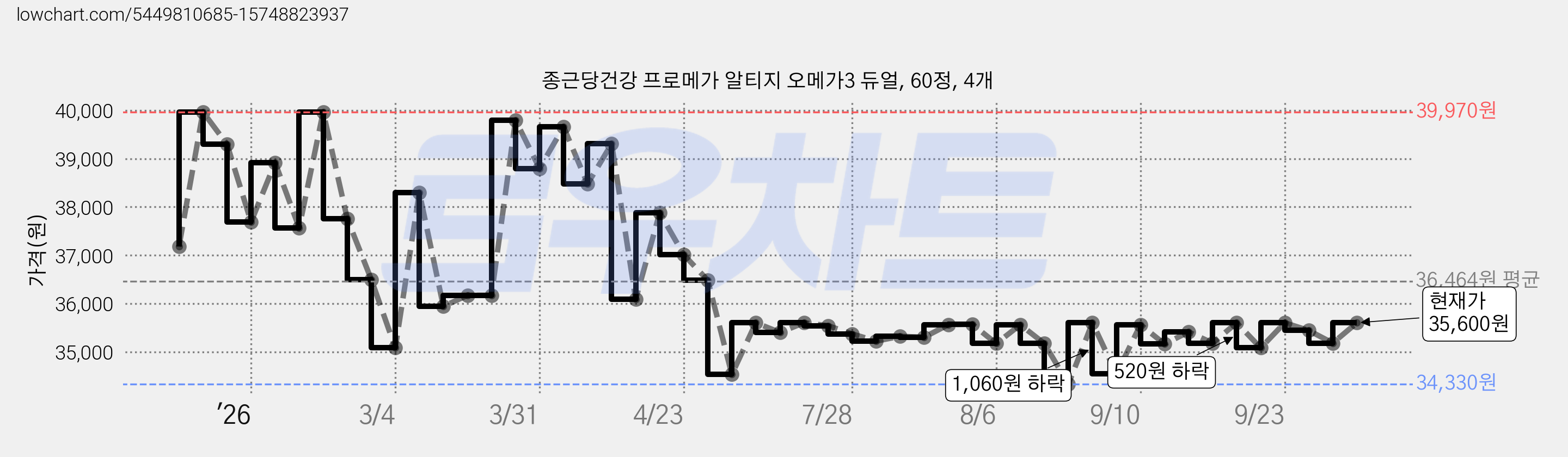 종근당건강 프로메가 알티지 오메가3 듀얼, 60정, 4개 가격 변동 차트, 현재가 35,060원, 관측 최저가 34,330원