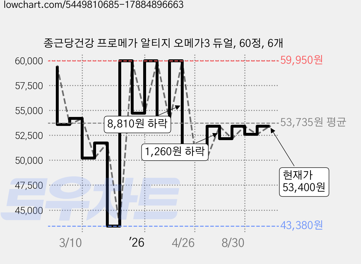 종근당건강 프로메가 알티지 오메가3 듀얼, 60정, 6개 가격 변동 차트, 현재가 53,400원, 관측 최저가 43,380원