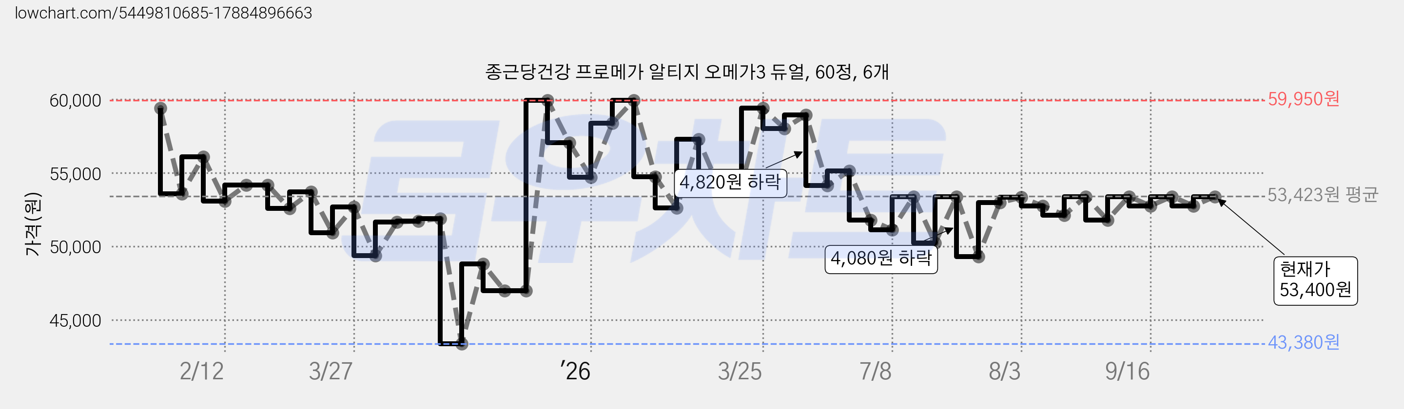 종근당건강 프로메가 알티지 오메가3 듀얼, 60정, 6개 가격 변동 차트, 현재가 53,400원, 관측 최저가 43,380원