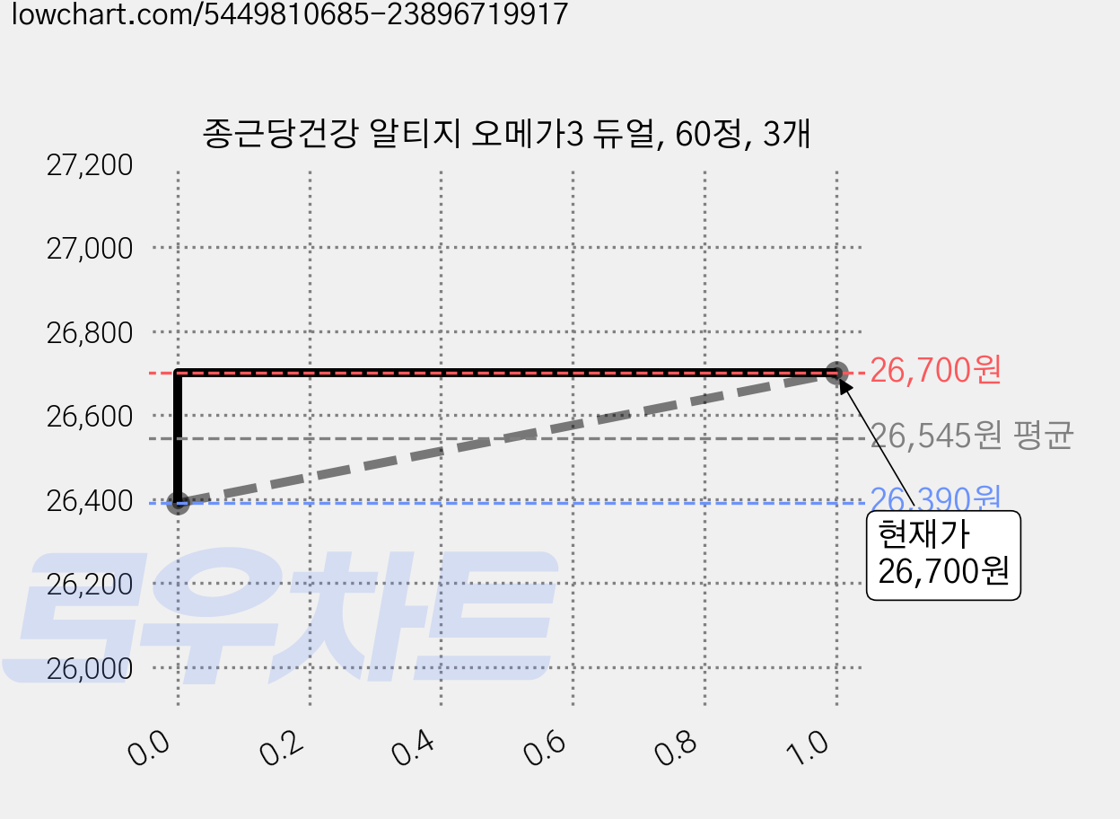종근당건강 알티지 오메가3 듀얼, 60정, 3개 가격 변동 차트, 현재가 26,270원, 역대최저가
