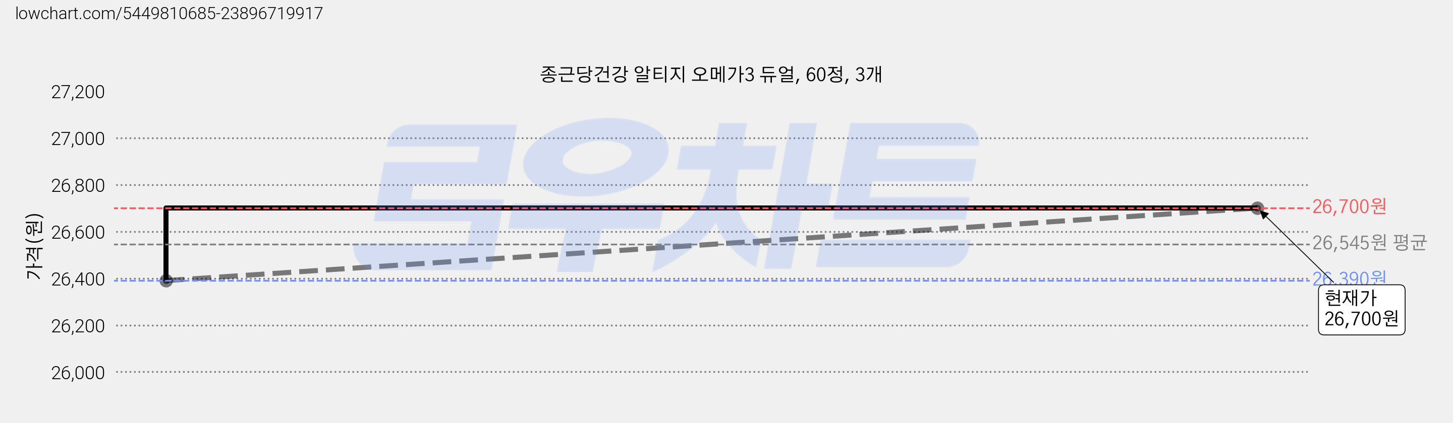 종근당건강 알티지 오메가3 듀얼, 60정, 3개 가격 변동 차트, 현재가 26,270원, 역대최저가