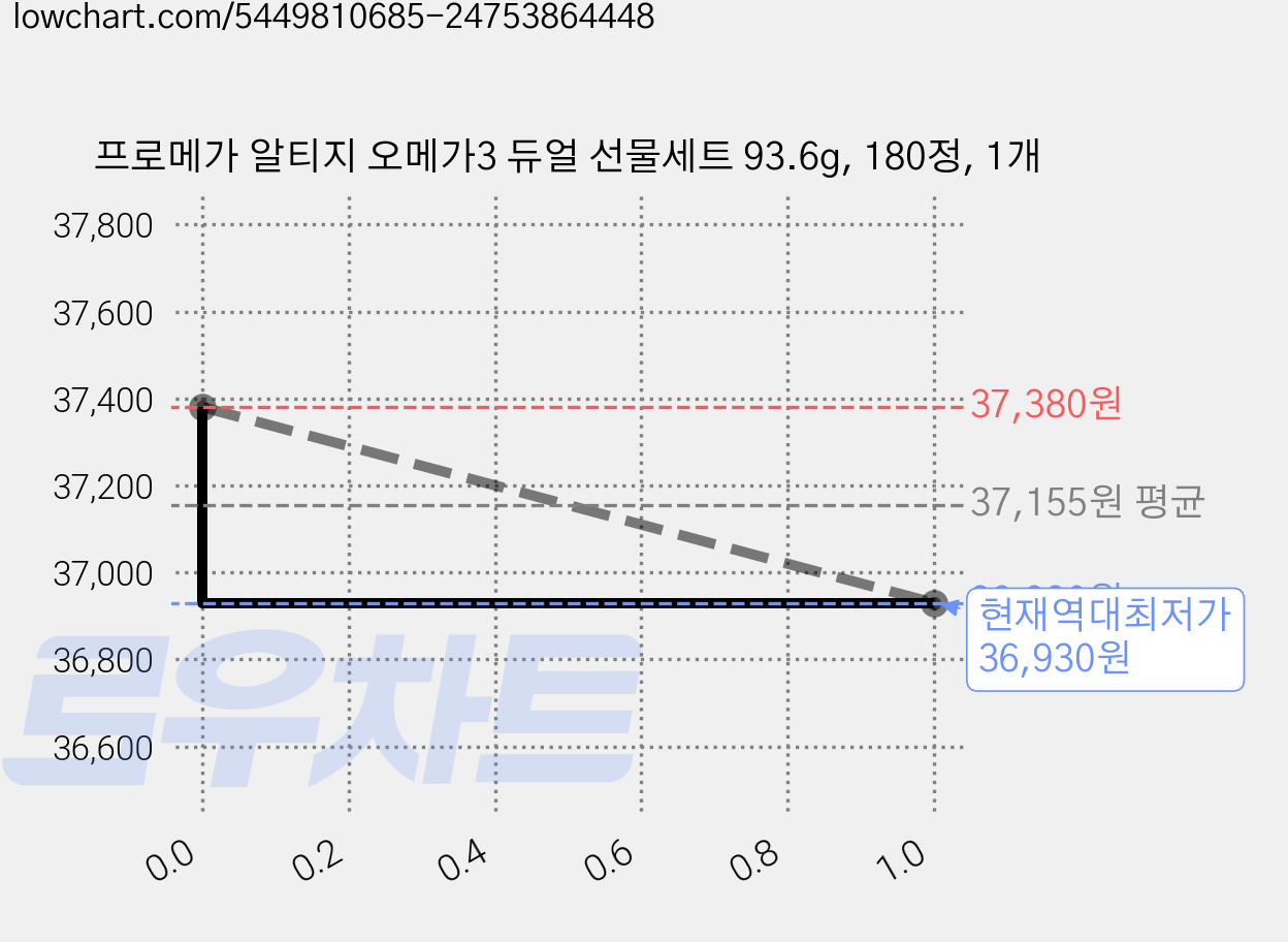 프로메가 알티지 오메가3 듀얼 선물세트 93.6g, 180정, 1개 가격 변동 차트, 현재가 36,930원, 역대최저가