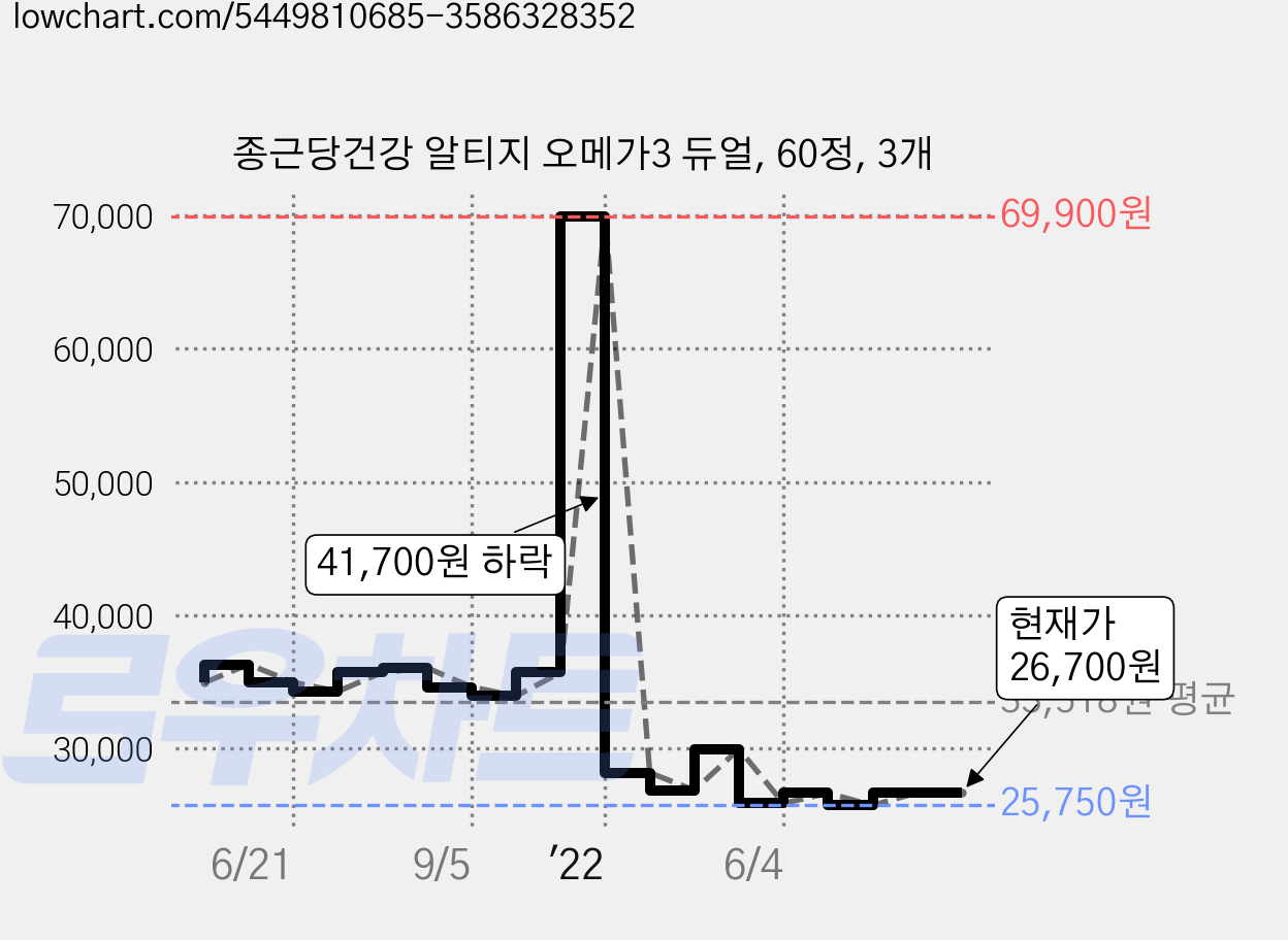 종근당건강 알티지 오메가3 듀얼, 60정, 3개 가격 변동 차트, 현재가 26,700원, 관측 최저가 25,750원