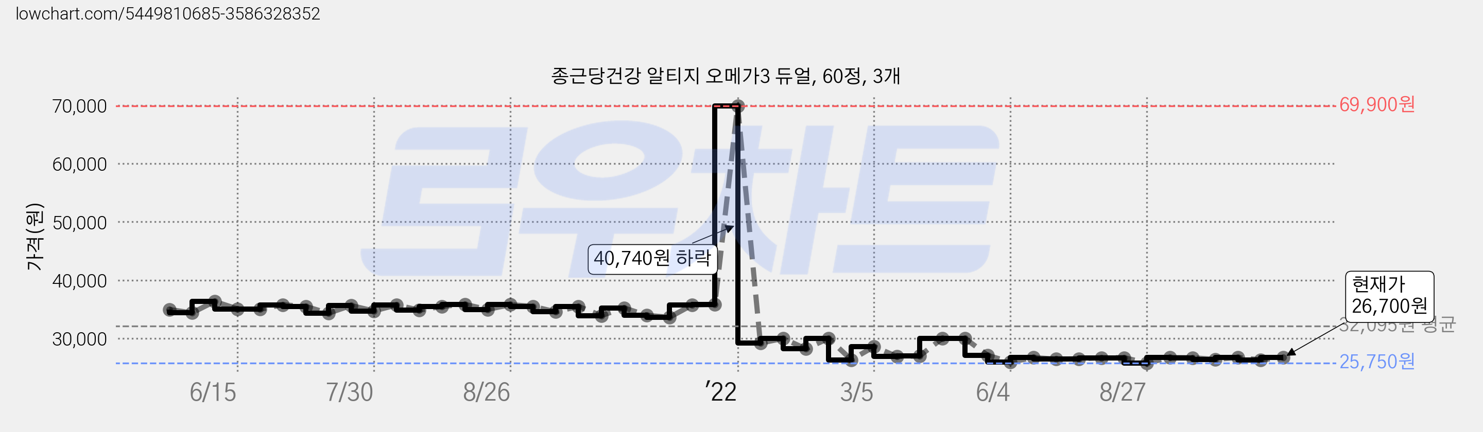 종근당건강 알티지 오메가3 듀얼, 60정, 3개 가격 변동 차트, 현재가 26,700원, 관측 최저가 25,750원