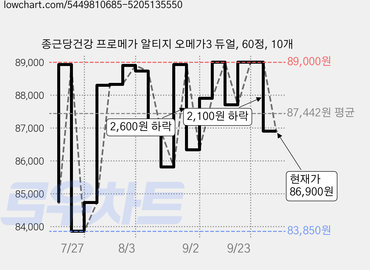 종근당건강 프로메가 알티지 오메가3 듀얼, 60정, 10개 가격 변동 차트, 현재가 86,900원, 관측 최저가 76,960원