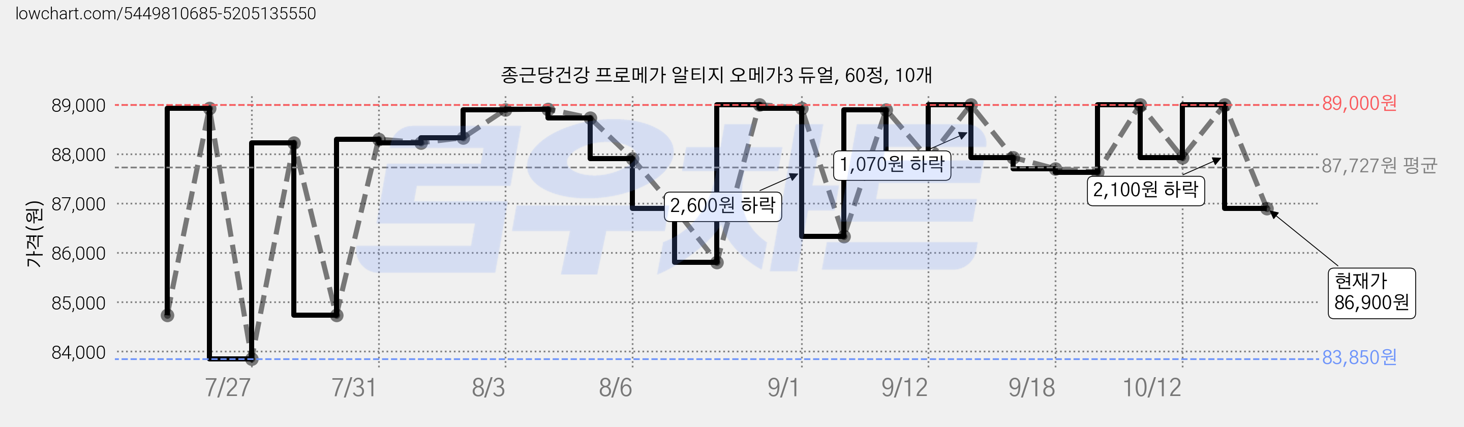 종근당건강 프로메가 알티지 오메가3 듀얼, 60정, 10개 가격 변동 차트, 현재가 86,900원, 관측 최저가 76,960원