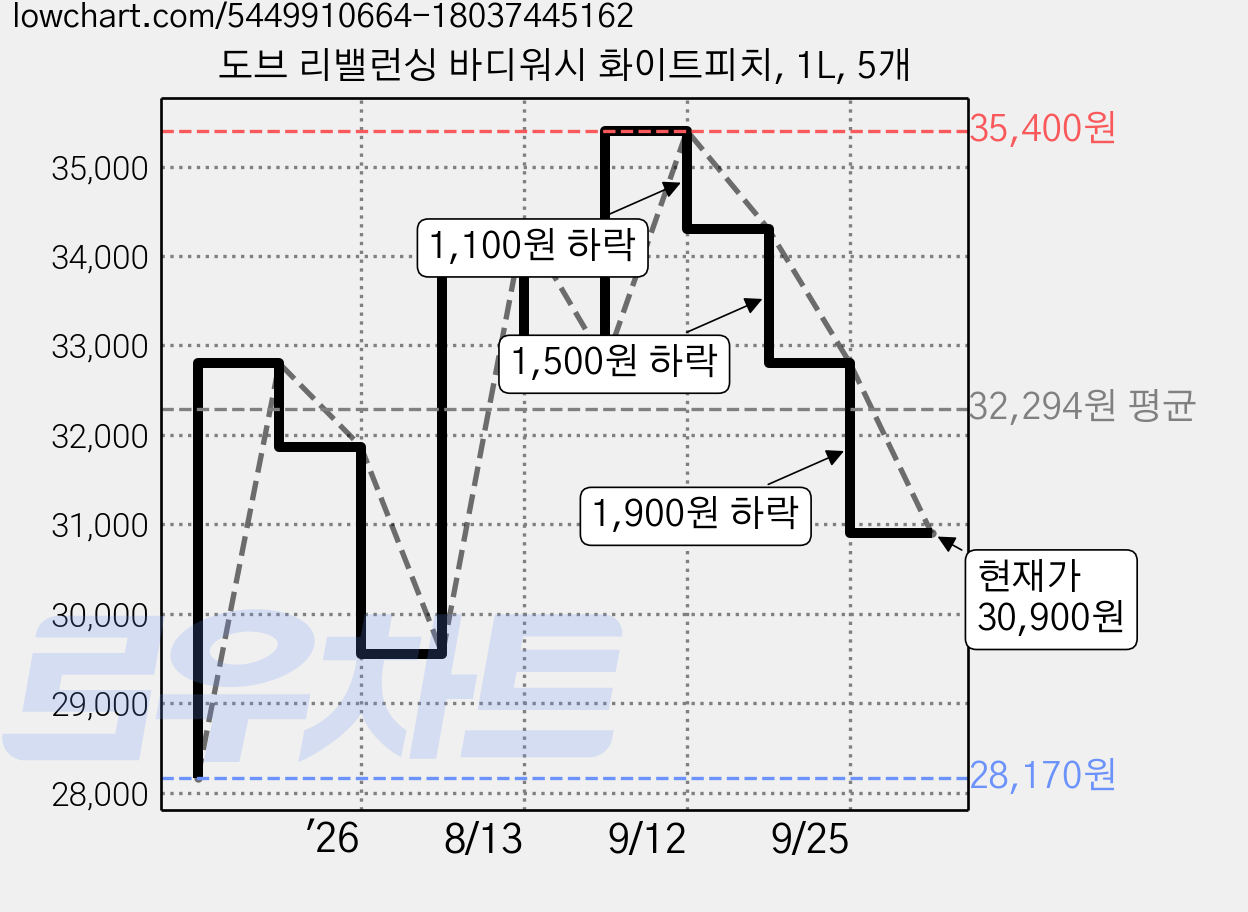 도브 리밸런싱 바디워시 화이트피치, 1L, 5개 가격 변동 차트, 현재가 30,900원, 관측 최저가 28,170원