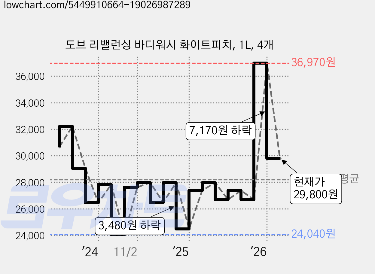 도브 리밸런싱 바디워시 화이트피치, 1L, 4개 가격 변동 차트, 현재가 29,800원, 관측 최저가 24,040원