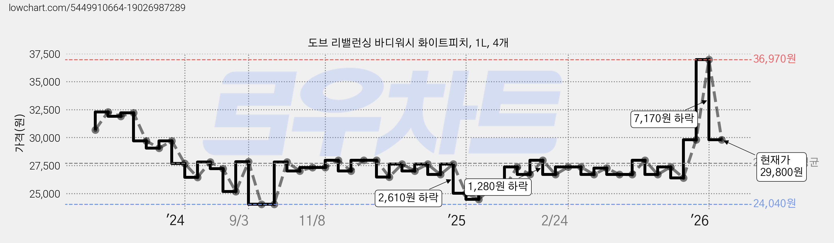 도브 리밸런싱 바디워시 화이트피치, 1L, 4개 가격 변동 차트, 현재가 29,800원, 관측 최저가 24,040원
