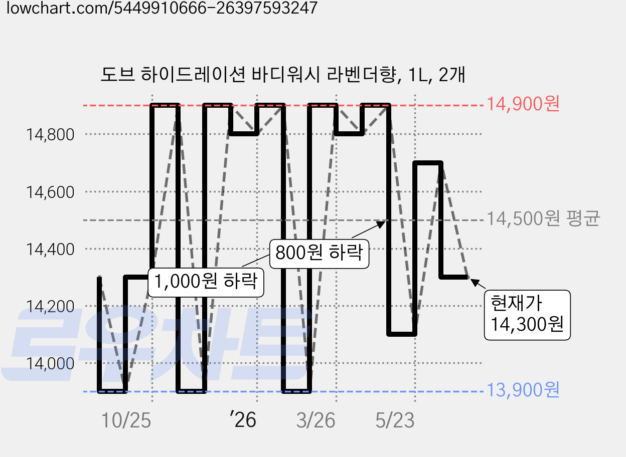 도브 하이드레이션 바디워시 라벤더향, 1L, 2개 가격 변동 차트, 현재가 14,300원, 관측 최저가 13,900원