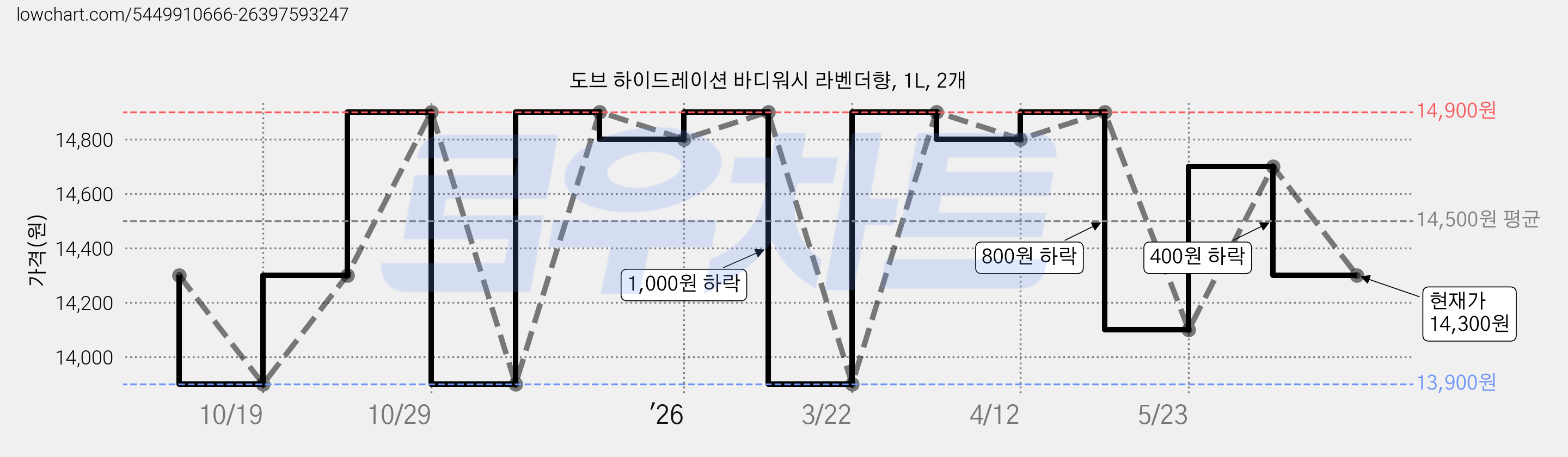 도브 하이드레이션 바디워시 라벤더향, 1L, 2개 가격 변동 차트, 현재가 14,300원, 관측 최저가 13,900원