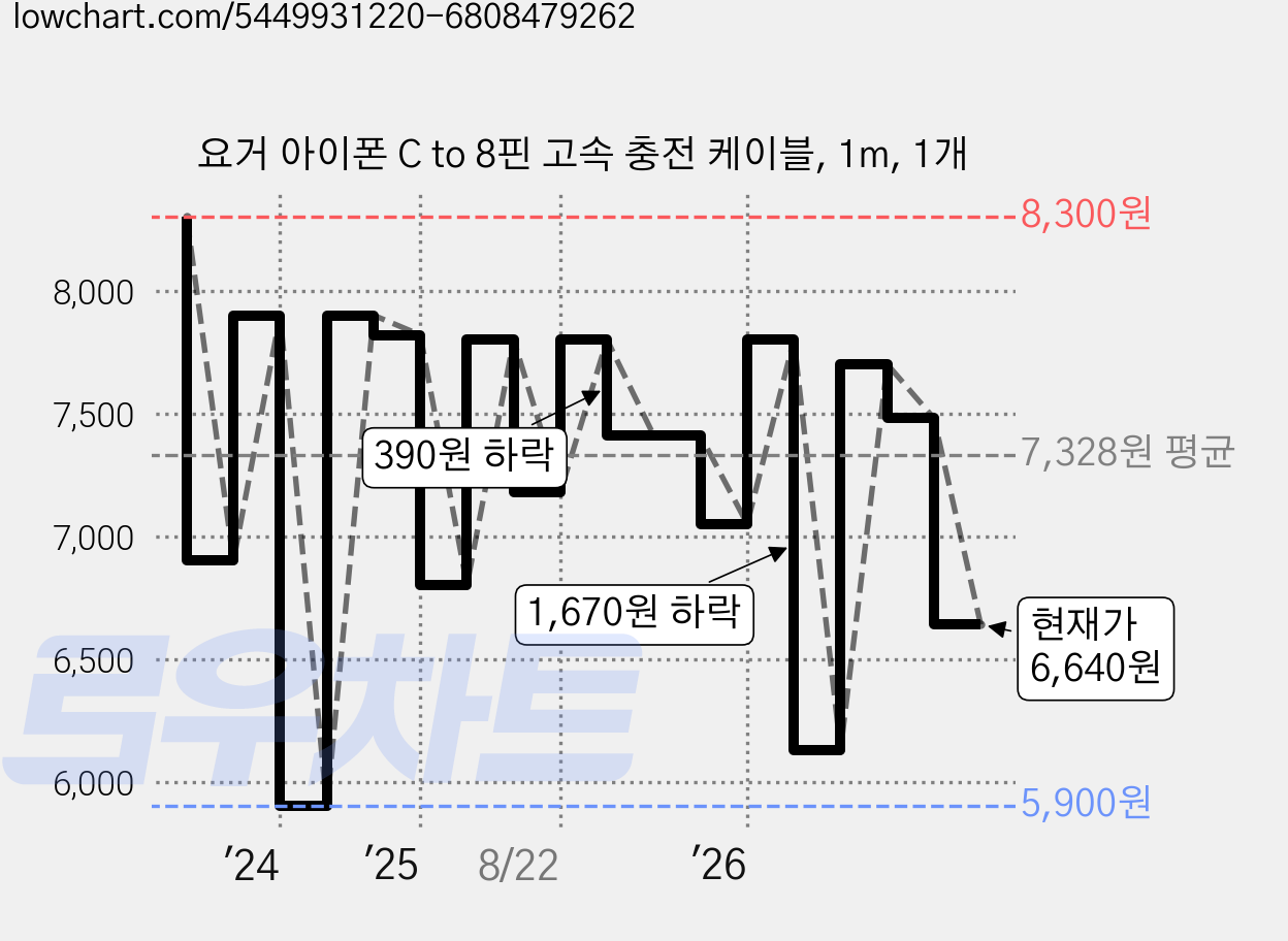 요거 아이폰 C to 8핀 고속 충전 케이블, 1m, 1개 가격 변동 차트, 현재가 6,640원, 관측 최저가 5,810원