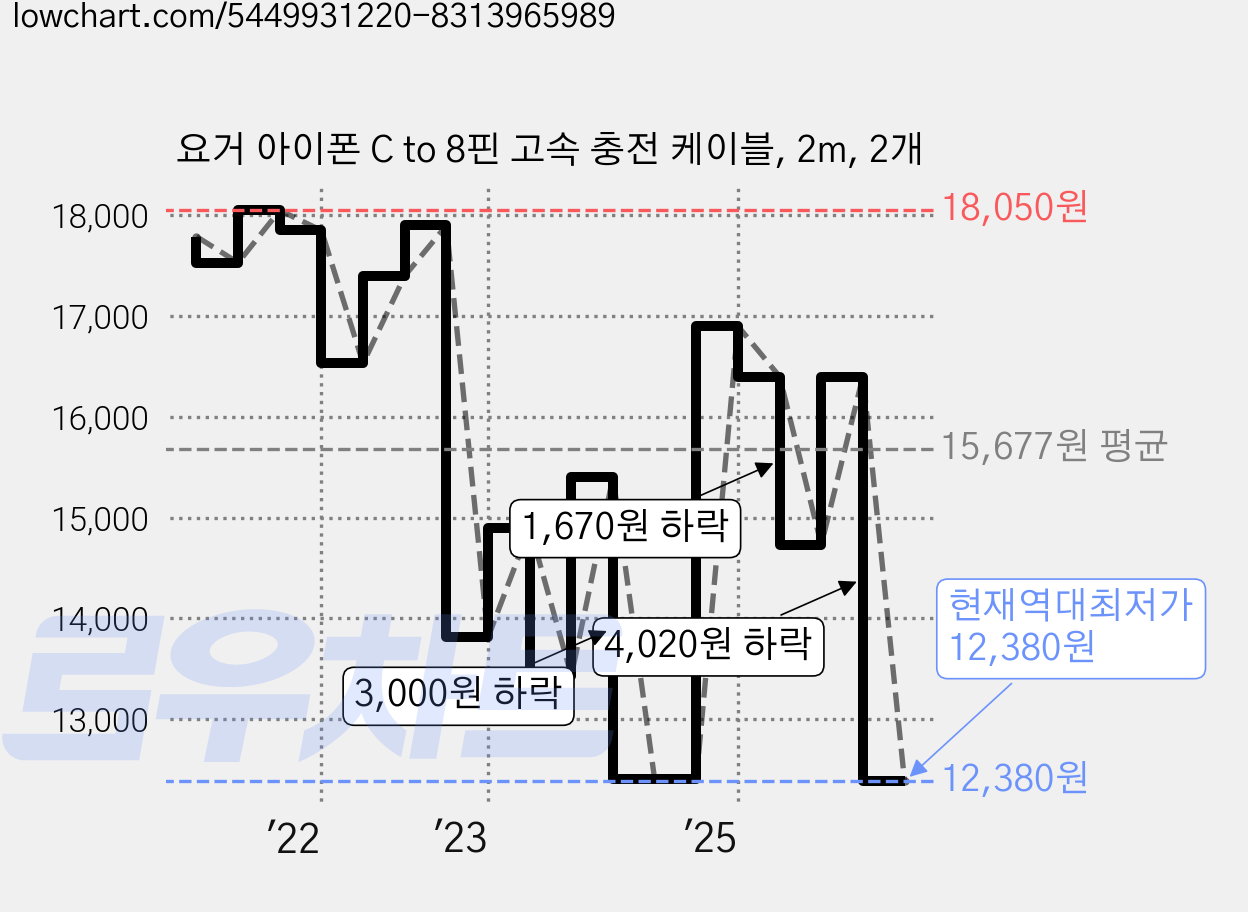 요거 아이폰 C to 8핀 고속 충전 케이블, 2m, 2개 가격 변동 차트, 현재가 12,380원, 역대최저가