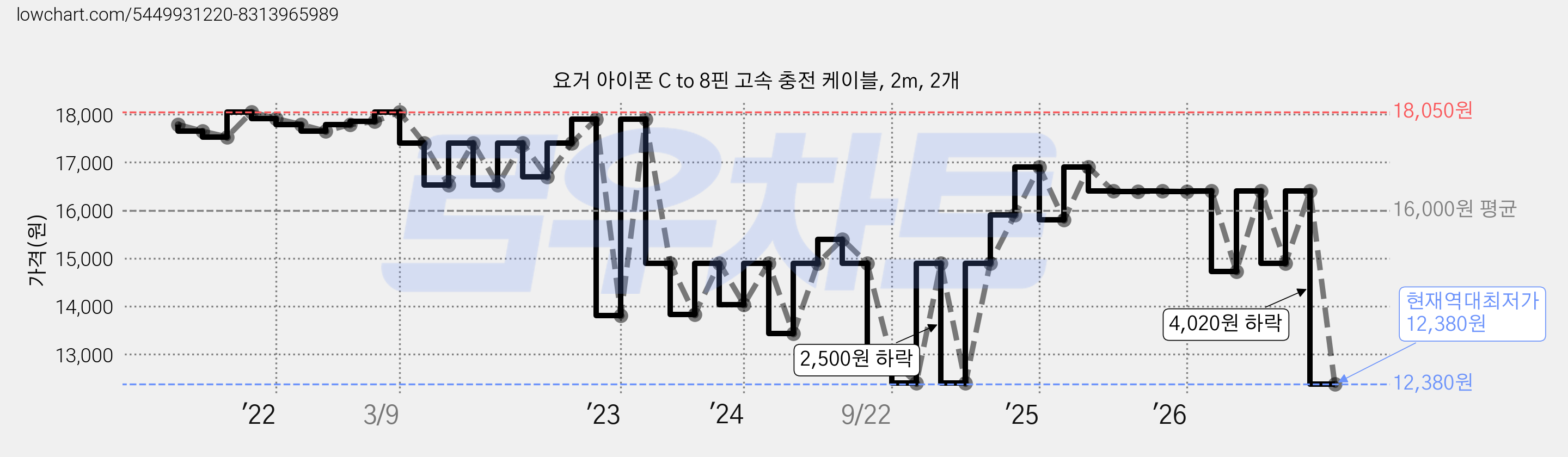 요거 아이폰 C to 8핀 고속 충전 케이블, 2m, 2개 가격 변동 차트, 현재가 12,380원, 역대최저가