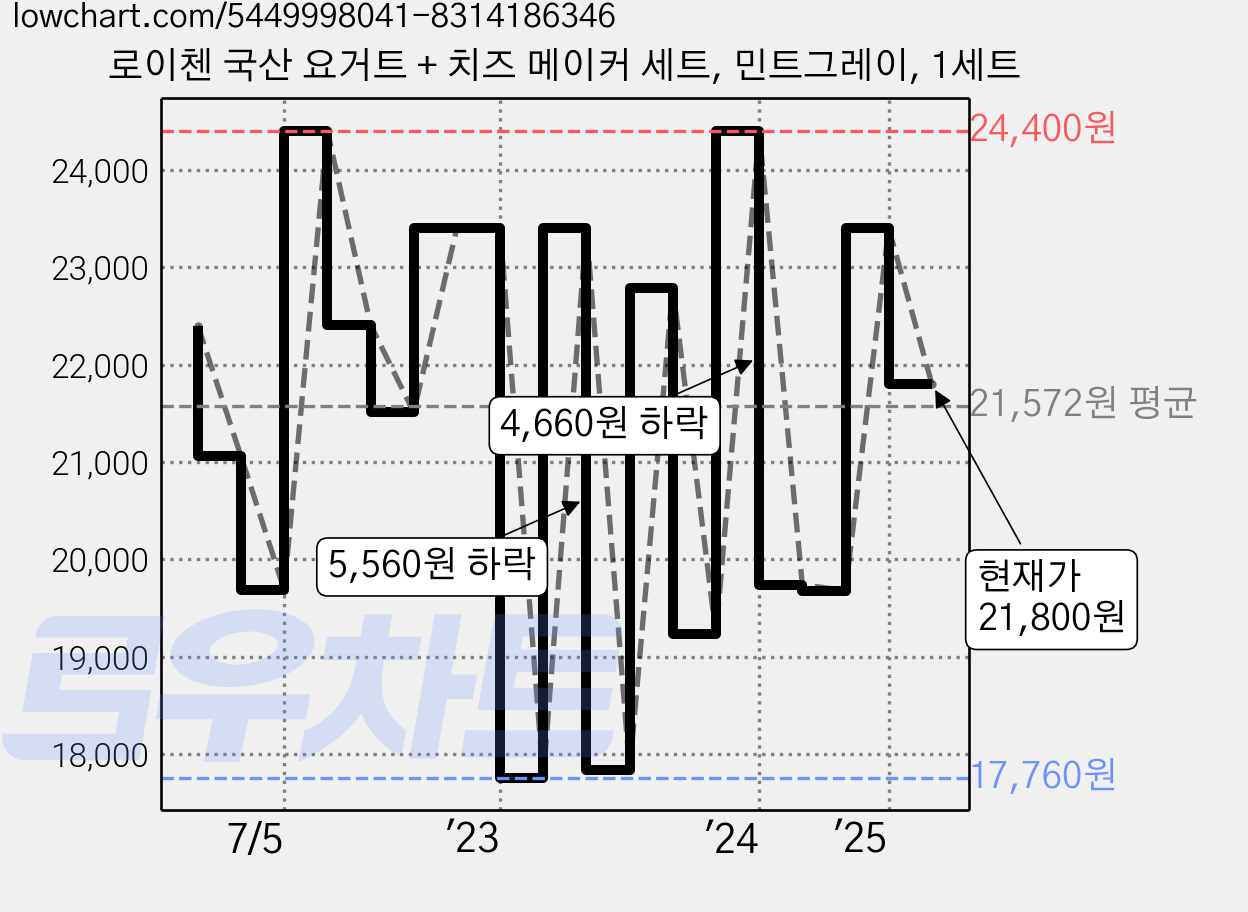 로이첸 국산 요거트 + 치즈 메이커 세트, 민트그레이, 1세트 가격 변동 차트, 현재가 21,800원, 관측 최저가 16,580원