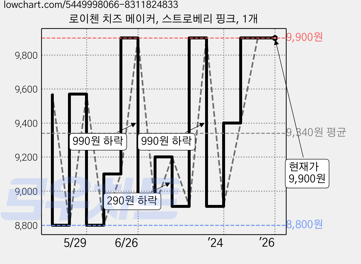 로이첸 치즈 메이커, 스트로베리 핑크, 1개 가격 변동 차트, 현재가 9,900원, 역대최저가