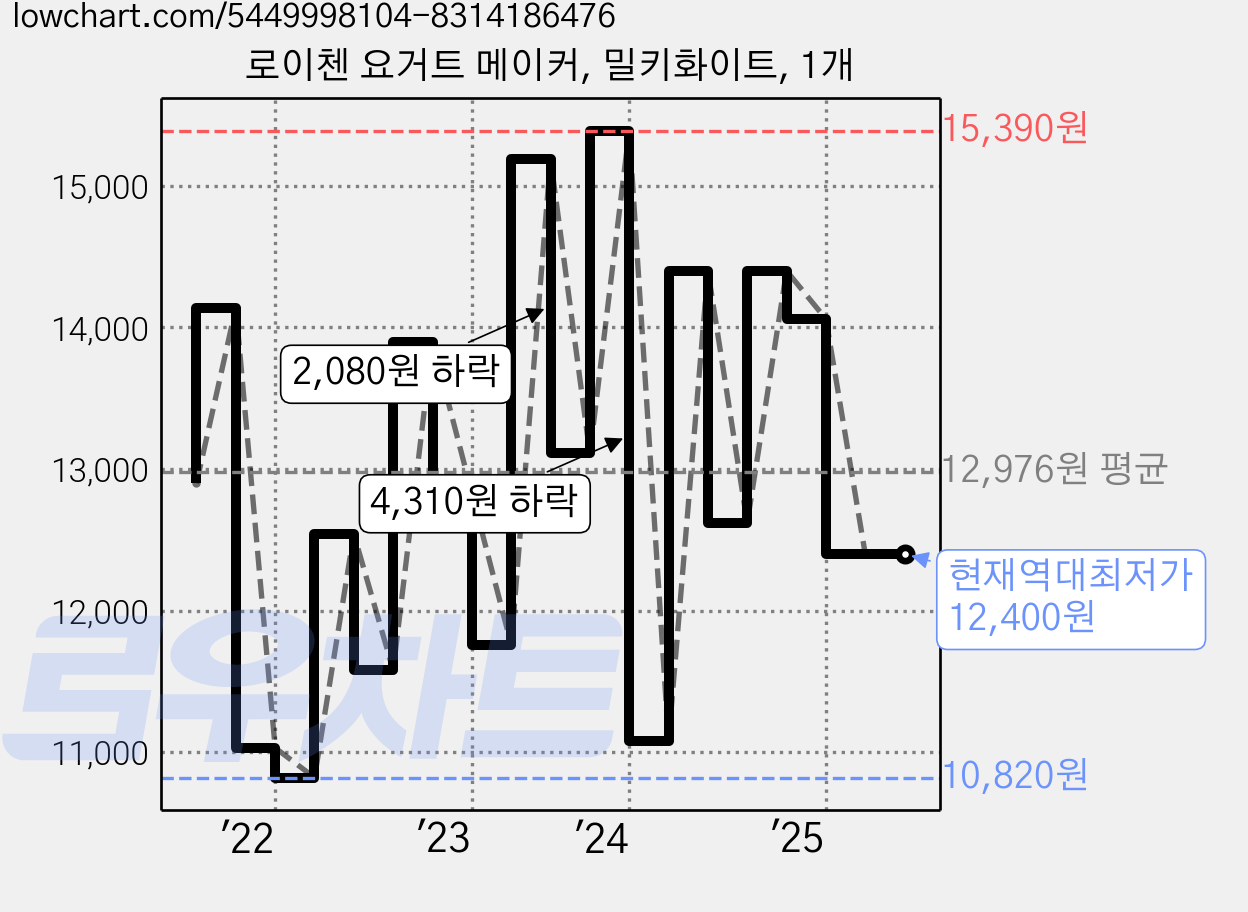 로이첸 요거트 메이커, 밀키화이트, 1개 가격 변동 차트, 현재가 12,400원, 역대최저가