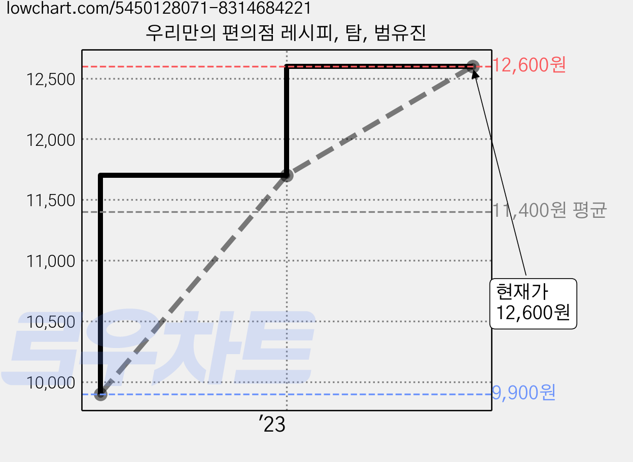 우리만의 편의점 레시피, 탐, 범유진 가격 변동 차트, 현재가 12,600원, 관측 최저가 9,900원