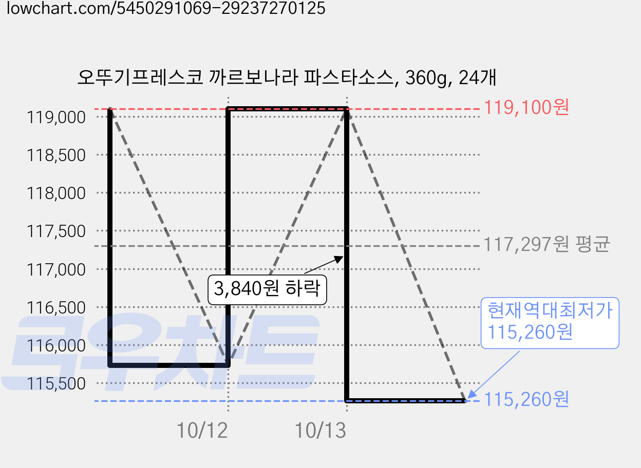 오뚜기프레스코 까르보나라 파스타소스, 360g, 24개 가격 변동 차트, 현재가 115,260원, 역대최저가