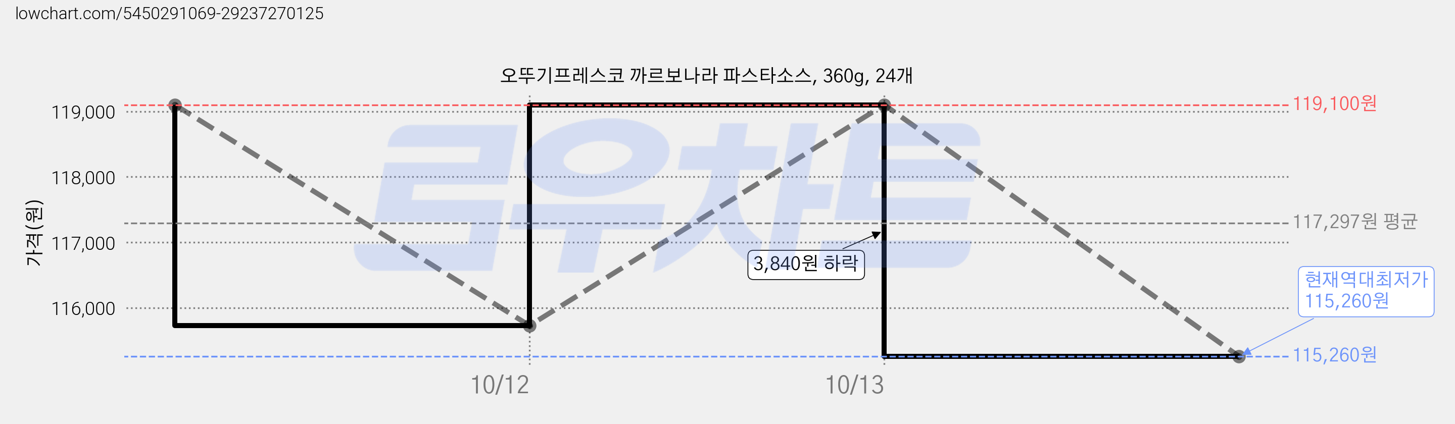 오뚜기프레스코 까르보나라 파스타소스, 360g, 24개 가격 변동 차트, 현재가 115,260원, 역대최저가