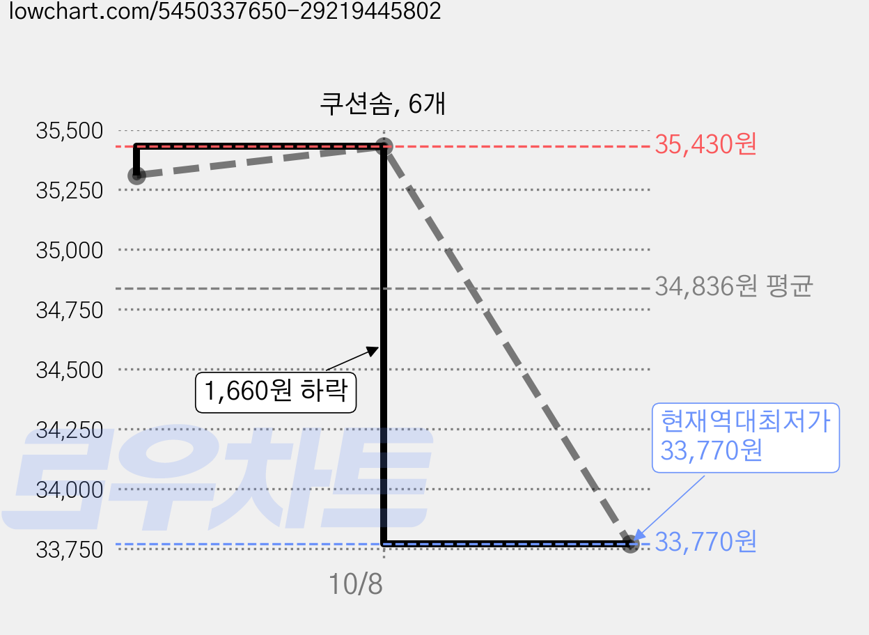 쿠션솜, 6개 가격 변동 차트, 현재가 33,770원, 역대최저가