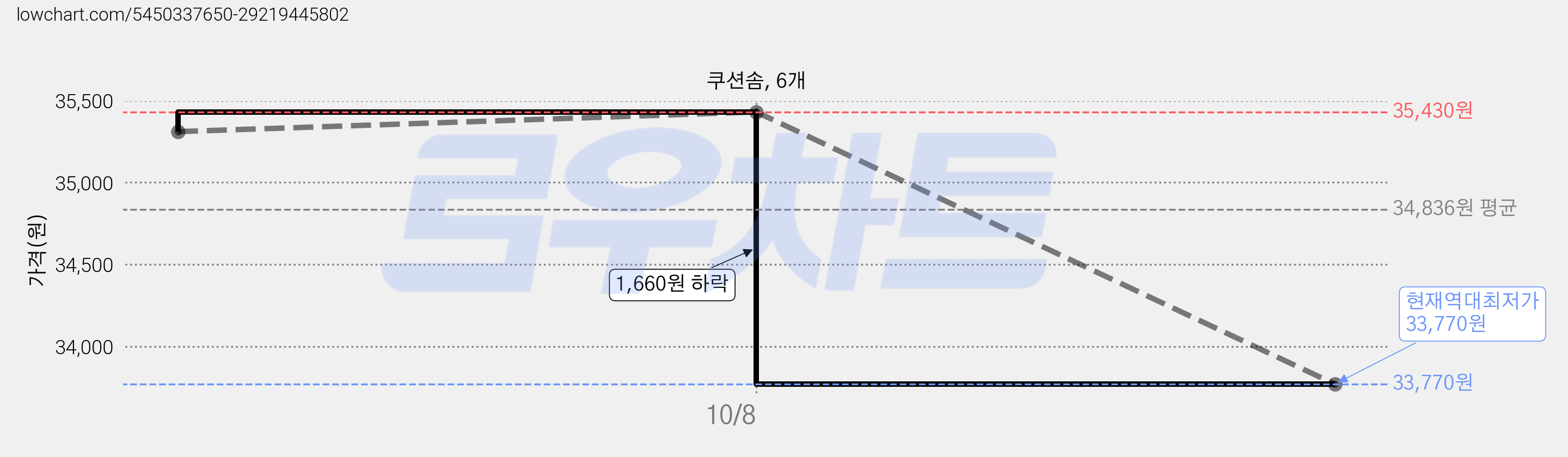 쿠션솜, 6개 가격 변동 차트, 현재가 33,770원, 역대최저가