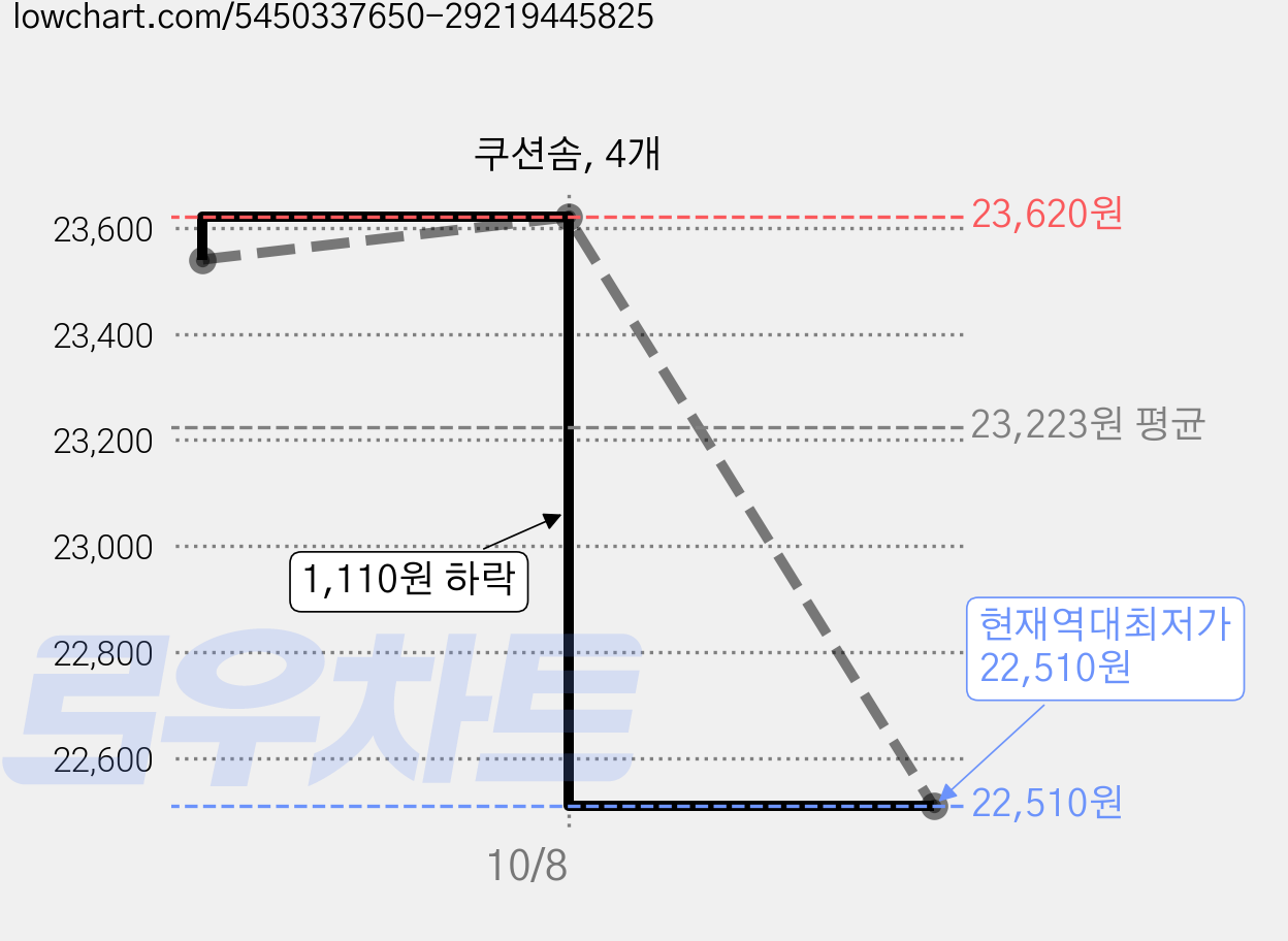 쿠션솜, 4개 가격 변동 차트, 현재가 22,510원, 역대최저가