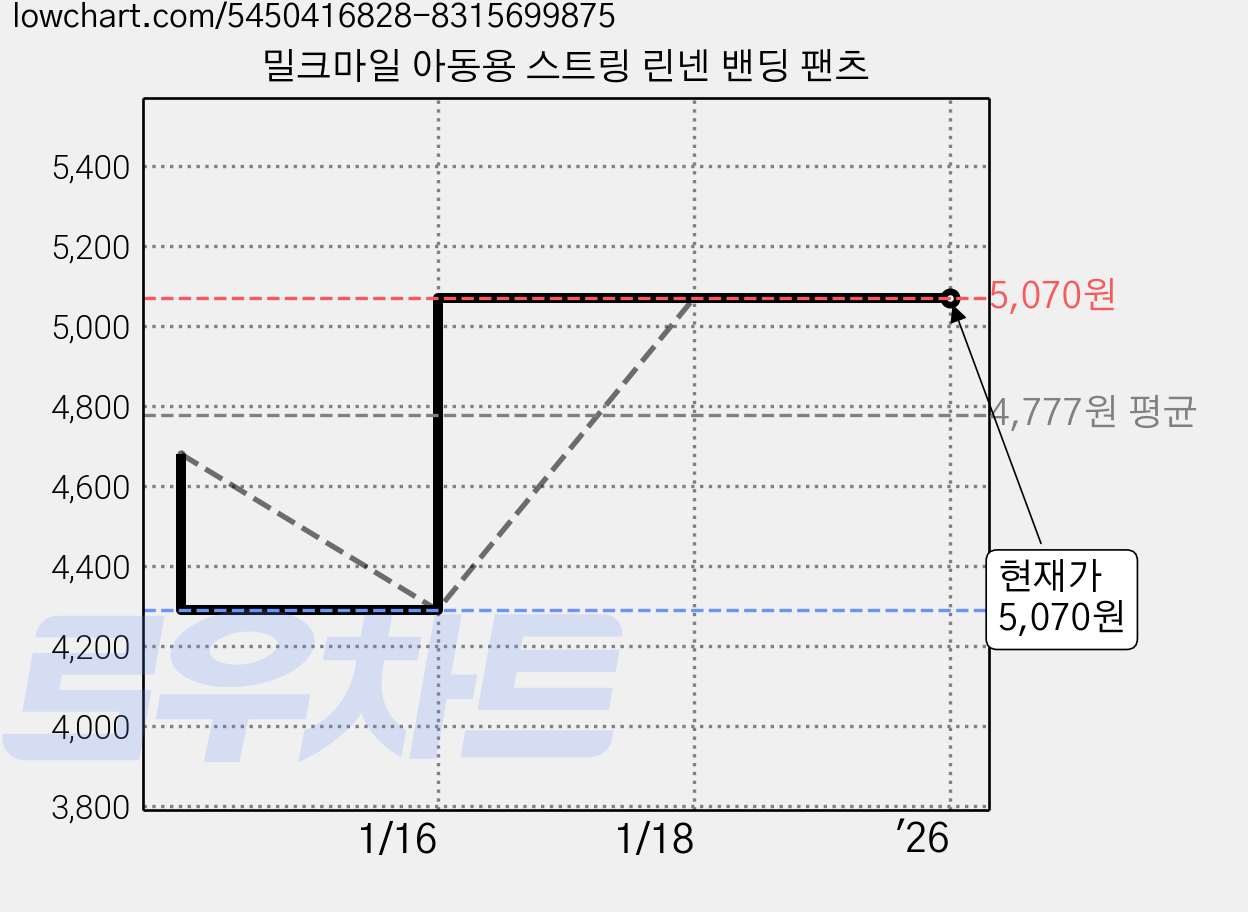 밀크마일 아동용 스트링 린넨 밴딩 팬츠 가격 변동 차트, 현재가 5,070원, 역대최저가