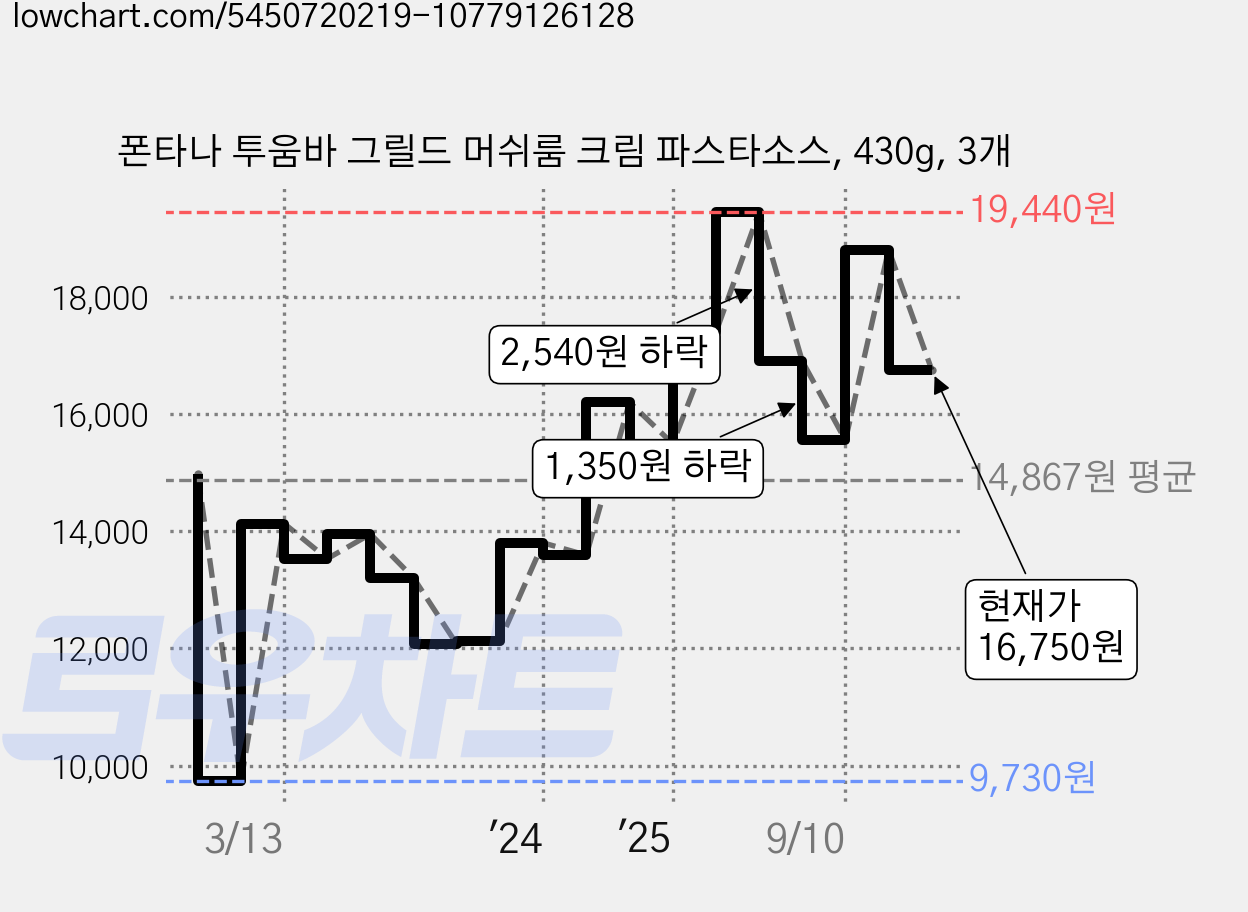 폰타나 투움바 그릴드 머쉬룸 크림 파스타소스, 430g, 3개 가격 변동 차트, 현재가 16,750원, 관측 최저가 9,730원