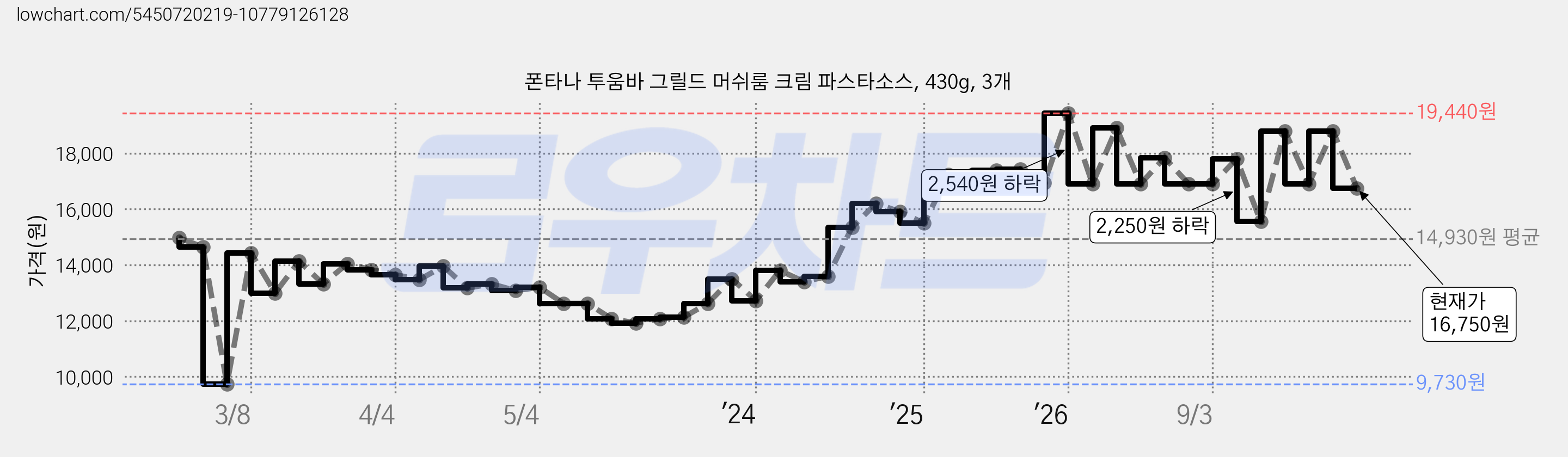 폰타나 투움바 그릴드 머쉬룸 크림 파스타소스, 430g, 3개 가격 변동 차트, 현재가 16,750원, 관측 최저가 9,730원