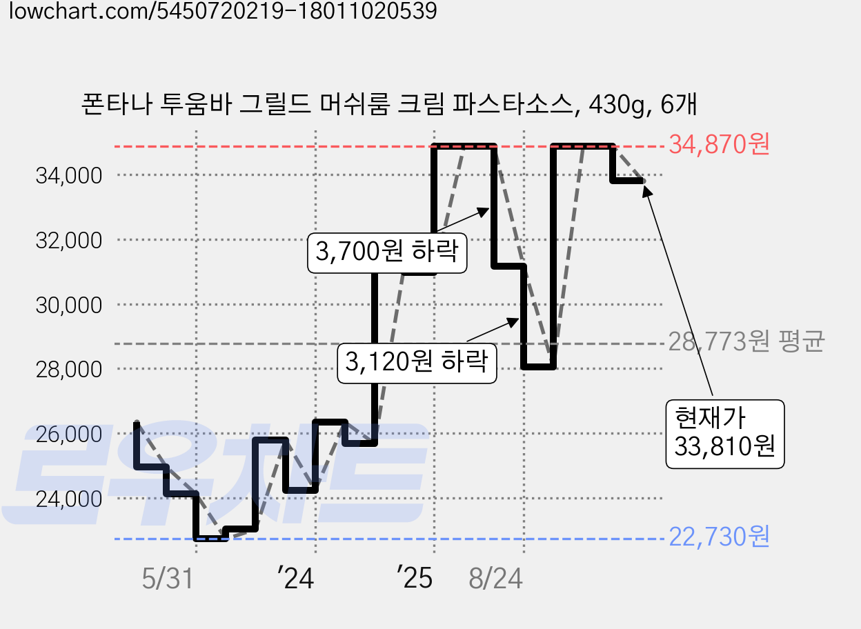 폰타나 투움바 그릴드 머쉬룸 크림 파스타소스, 430g, 6개 가격 변동 차트, 현재가 33,810원, 관측 최저가 22,610원